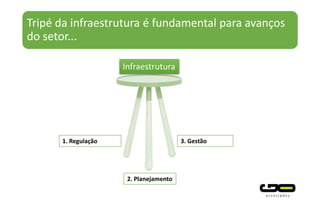 Tripé da infraestrutura é fundamental para avanços
do setor...
Infraestrutura
2. Planejamento
3. Gestão1. Regulação
 