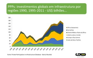 PPPs: investimentos globais em infraestrutura por
regiões 1990, 1995-2011 - US$ bilhões...
0
20
40
60
80
100
120
140
160
180
200
África Subsaariana
Sul da Ásia
Oriente Médio e Norte da África
Améria Latina e Caribe
Europa e Ásia Central
Leste da Ásia e Pacífico
Fonte: Private Participation in Infrastructure Database - Banco Mundial
 