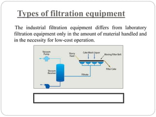 Types of filtration equipment
The industrial filtration equipment differs from laboratory
filtration equipment only in the amount of material handled and
in the necessity for low-cost operation.
Fig. Simple laboratory filtration apparatus
 