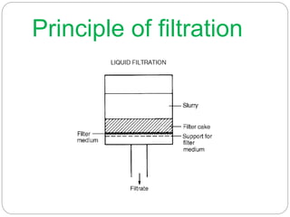 Principle of filtration
 