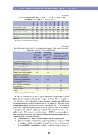 13
3. российская металлургия: ослабления рубля уже недостаточно
Таблица 2
Среднемесячные мировые цены на стальную продукцию
в декабре 2014 – августе 2015 гг., долл./т
 
Дек.14
Янв.15
Фев.15
Мар.15
Апр.15
Май.15
Июн.15
Июл.15
Авг.15
Горячекатаный рулон 576 548 519 495 471 479 469 463 452
Толстолистовой прокат 685 658 617 586 556 552 541 533 523
Холоднокатаный рулон 663 632 601 582 554 563 550 548 540
Горячеоцинкованный рулон 758 730 701 682 649 658 646 645 627
Катанка 593 576 553 521 515 511 503 512 494
Арматура 580 562 538 516 508 508 498 497 484
Источник: независимое агентство MEPS.
Таблица 3
Внутренние цены отечественных производителей на основные
виды металлургических товаров
 
Отношение
цен в октя-
бре 2015 г. к
ценам в январе
2015 г., %
Отношение
цен в октябре
2015 г. к ценам
в октябре
2014 г., %
Среднемесячный темп
прироста цен (к предше-
ствующему периоду) за
январь–октябрь 2015 г., %
Алюминий необработанный, т 92 141 -0,6
Медь рафинированная неле-
гированная необработанная, т
97 134 -0,2
Никель нелегированный, т 74 97 -3,1
Полуфабрикаты из стали, т 72 93 -3,3
Прокат плоский горячеката-
ный из стали (кроме нержаве-
ющей и быстрорежущей), т
108 120
1,0
Прокат плоский холодно-
катаный с покрытиями из
стали (кроме нержавеющей и
быстрорежущей) шириной не
менее 600 мм, т
115 121
1,7
Руда железная товарная не-
обогащенная, т
91 105 -0,8
Трубы стальные, т 103 115 0,5
Чугун, т 64 85 -4,3
Источник: Росстат, расчеты авторов.
В 2015 г. отечественная металлургия продемонстрировала падение
объемов производства: за период январь – октябрь 2015 г. по сравне-
нию с аналогичным периодом предшествующего года индекс объемов
производства в металлургической отрасли составил 94,2% (помесячная
динамика объемов производства представлена на рис. 1), в частности
снизилось и производство основных видов цветных металлов: алюми-
ния первичного – 96,4%, меди рафинированной нелегированной необ-
работанной – 99,4, никеля необработанного – 96,8%. К основным факто-
рам, оказавшим влияние на снижение объемов производства металлур-
гической отрасли, можно отнести:
•	 снижение цен на металлы и металлургическую продукцию;
•	 рост транспортных издержек (например, введение надбавки РЖД
к тарифам на транспортировку экспортных поставок металлов; с
1 января 2016 г. эта надбавка не будет взиматься, тем не менее от-
 