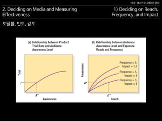 18장. 매스커뮤니케이션 관리
2. Deciding on Media and Measuring
Effectiveness
1) Deciding on Reach,
Frequency, and Impact
도달률, 빈도, 강도
 