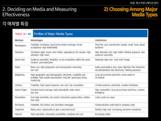 18장. 매스커뮤니케이션 관리
각 매체별 특징
2. Deciding on Media and Measuring
Effectiveness
2) Choosing Among Major
Media Types
 