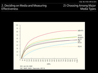 18장. 매스커뮤니케이션 관리
2. Deciding on Media and Measuring
Effectiveness
2) Choosing Among Major
Media Types
 
