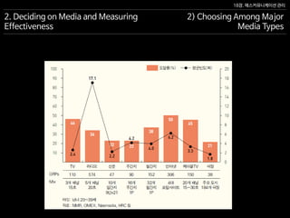 18장. 매스커뮤니케이션 관리
2. Deciding on Media and Measuring
Effectiveness
2) Choosing Among Major
Media Types
 