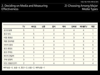 18장. 매스커뮤니케이션 관리
2. Deciding on Media and Measuring
Effectiveness
2) Choosing Among Major
Media Types
 