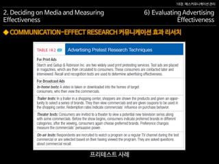 18장. 매스커뮤니케이션 관리
◆ COMMUNICATION-EFFECT RESEARCH 커뮤니케이션 효과 리서치
2. Deciding on Media and Measuring
Effectiveness
6) Evaluating Advertising
Effectiveness
프리테스트 사례
 