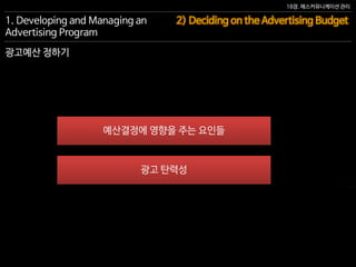 18장. 매스커뮤니케이션 관리
1. Developing and Managing an
Advertising Program
2) Deciding on the Advertising Budget
광고 탄력성
예산결정에 영향을 주는 요인들
광고예산 정하기
 