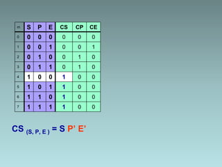 m S P E CS CP CE
0 0 0 0 0 0 0
1 0 0 1 0 0 1
2 0 1 0 0 1 0
3 0 1 1 0 1 0
4 1 0 0 1 0 0
5 1 0 1 1 0 0
6 1 1 0 1 0 0
7 1 1 1 1 0 0
CS (S, P, E ) = S P’ E’
 