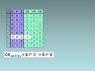 m S P E CS CP CE
0 0 0 0 0 0 0
1 0 0 1 0 0 1
2 0 1 0 0 1 0
3 0 1 1 0 1 0
4 1 0 0 1 0 0
5 1 0 1 1 0 0
6 1 1 0 1 0 0
7 1 1 1 1 0 0
CS (S, P, E ) = S P’ E’ + S P’ E
 