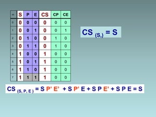m S P E CS CP CE
0 0 0 0 0 0 0
1 0 0 1 0 0 1
2 0 1 0 0 1 0
3 0 1 1 0 1 0
4 1 0 0 1 0 0
5 1 0 1 1 0 0
6 1 1 0 1 0 0
7 1 1 1 1 0 0
CS (S, P, E ) = S P’ E’ + S P’ E + S P E’ + S P E = S
CS (S,) = S
 