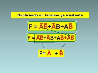 Duplicando un termino ya existente
F= A + B
 
