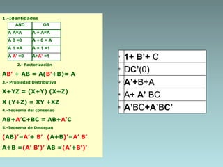 1.-Identidades
2.- Factorización
AB’ + AB = A(B’+B)= A
3.- Propiedad Distributiva
X+YZ = (X+Y) (X+Z)
X (Y+Z) = XY +XZ
4.-Teorema del consenso
AB+A’C+BC = AB+A’C
5.-Teorema de Dmorgan
(AB)’=A’+ B’ (A+B)’=A’ B’
A+B =(A’ B’)’ AB =(A’+B’)’
AND OR
A A=A A + A=A
A 0 =0 A + 0 = A
A 1 =A A + 1 =1
A A’ =0 A+A’ =1 1
1+ B’+ C
2
DC’(0)
3
A’+B+A
4
A+ A’ BC
5
A’BC+A’BC’
 