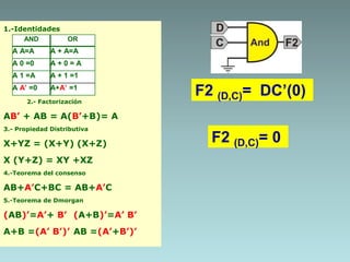 F2 (D,C)= DC’(0)
F2 (D,C)= 0
1.-Identidades
2.- Factorización
AB’ + AB = A(B’+B)= A
3.- Propiedad Distributiva
X+YZ = (X+Y) (X+Z)
X (Y+Z) = XY +XZ
4.-Teorema del consenso
AB+A’C+BC = AB+A’C
5.-Teorema de Dmorgan
(AB)’=A’+ B’ (A+B)’=A’ B’
A+B =(A’ B’)’ AB =(A’+B’)’
AND OR
A A=A A + A=A
A 0 =0 A + 0 = A
A 1 =A A + 1 =1
A A’ =0 A+A’ =1
 