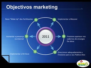 LOGO
Objectivos marketing
2011
Implementar a MessnerNovo “Make Up” dos Fertilizantes
Firestone aparecer nos
cadernos de encargos
De obras
Direccionar adequadamente a
Firestone para o seu Público-Alvo
Aumentar a presença
na internet
Implementar o Kit Sicce
 