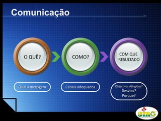 LOGO
Comunicação
Qual a mensgem Canais adequados Objectivos Atingidos?
Desvios?
Porque?
O QUÊ? COMO?
COM QUE
RESULTADO
 