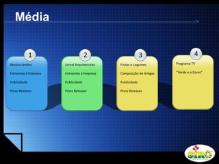 LOGO
Média
4
Programa TV
“Verde e a Cores”
3
Frutas e Legumes
Composição de Artigos
Publicidade
Press Releases
1
Revista Jardins
Entrevista à Empresa
Publicidade
Press Releases
2
Jornal Arquitecturas
Entrevista à Empresa
Publicidade
Press Releases
 