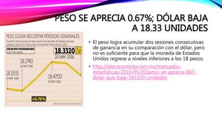 PESO SE APRECIA 0.67%; DÓLAR BAJA
A 18.33 UNIDADES
• El peso logra acumular dos sesiones consecutivas
de ganancia en su comparación con el dólar, pero
no es suficiente para que la moneda de Estados
Unidos regrese a niveles inferiores a los 18 pesos.
• http://eleconomista.com.mx/mercados-
estadisticas/2016/05/20/peso-se-aprecia-067-
dolar-que-baja-183320-unidades
 