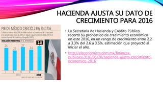 HACIENDA AJUSTA SU DATO DE
CRECIMIENTO PARA 2016
• La Secretaría de Hacienda y Crédito Público
recortó su pronóstico de crecimiento económico
en este 2016, en un rango de crecimiento entre 2.2
a 3.3% del 2.6 a 3.6%, estimación que proyectó al
iniciar el año.
• http://eleconomista.com.mx/finanzas-
publicas/2016/05/20/hacienda-ajusta-crecimiento-
economico-2016
 