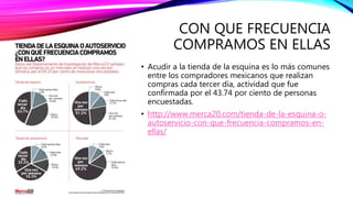 CON QUE FRECUENCIA
COMPRAMOS EN ELLAS
• Acudir a la tienda de la esquina es lo más comunes
entre los compradores mexicanos que realizan
compras cada tercer día, actividad que fue
confirmada por el 43.74 por ciento de personas
encuestadas.
• http://www.merca20.com/tienda-de-la-esquina-o-
autoservicio-con-que-frecuencia-compramos-en-
ellas/
 
