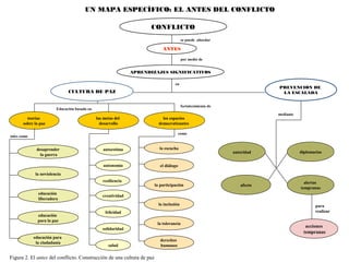Figura 2. El antes del conflicto. Construcción de una cultura de paz
CONFLICTO
ANTES
APRENDIZAJES SIGNIFICATIVOS
PREVENCIÓN DE
LA ESCALADA
acciones
tempranas
mediante
para
realizar
teorías
sobre la paz
felicidad
resiliencia
autoestima
autonomía
creatividad
solidaridad
salud
el diálogo
la escucha
la participación
la inclusión
UN MAPA ESPECÍFICO: EL ANTES DEL CONFLICTOUN MAPA ESPECÍFICO: EL ANTES DEL CONFLICTO
se puede abordar
por medio de
en
fortalecimiento de
tales como
como
educación
liberadora
desaprender
la guerra
la noviolencia
educación
para la paz
educación para
la ciudadanía
Educación basada en
las metas del
desarrollo
CULTURA DE PAZ
los espacios
democratizantes
la tolerancia
derechos
humanos
alertas
tempranas
autoridad diplomacias
afecto
 