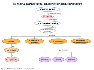 DESPUÉS
LA RECONCILIACIÓN
permite abordarlo
para lograr
que busca
UN MAPA ESPECÍFICO: EL DESPUÉS DEL CONFLICTOUN MAPA ESPECÍFICO: EL DESPUÉS DEL CONFLICTO
perdón
los victimarios
las victimas
material simbólicamoral
de
a
que puede ser
requiere
Figura 4. El después del conflicto. La reconciliación
construir nuevos
escenarios
CONFLICTO
el recuerdo de
la ofensa
la reparación
fortalecer las
relaciones continuas
 