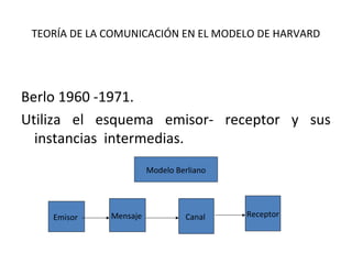 TEORÍA DE LA COMUNICACIÓN EN EL MODELO DE HARVARD
Berlo 1960 -1971.
Utiliza el esquema emisor- receptor y sus
instancias intermedias.
Modelo Berliano
Emisor Mensaje Canal Receptor
 