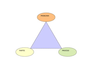 PARTES
PROBLEMA
PROCESO
 