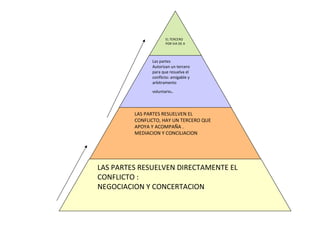 EL TERCERO
POR VIA DE A
Las partes
Autorizan un tercero
para que resuelva el
conflicto: amigable y
arbitramento
voluntario.
LAS PARTES RESUELVEN EL
CONFLICTO, HAY UN TERCERO QUE
APOYA Y ACOMPAÑA .
MEDIACION Y CONCILIACION
LAS PARTES RESUELVEN DIRECTAMENTE EL
CONFLICTO :
NEGOCIACION Y CONCERTACION
 
