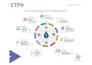 Infographic: Omni-channel Retail Top 9 Strategic Priorities