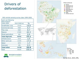 Drivers of
deforestation
Land use following
deforestation
1990-2005 Area (1000 ha) %
Smallholder crop 12123 18.8
Commercial crop 4326 6.7
Tree crop 5584 8.7
Pasture 27305 42.3
Mixed agriculture 404 0.6
Total Agricult. 49781 77.1
Infrastructure 2210 3.4
Other land use 11230 17.4
Water 1073 1.7
Unknown 200 0.3
Total other 14748 22.9
Total 64529 100.0
De Sy et al., 2015, ERL
FAO remote sensing survey data 1990-2005
 