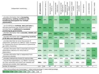 Independent monitoring...
Allstakeholders
Government(AnnexI)
Government(Non-
AnnexI)
Intergovernmental
organization
Non-governmental
organization
Commercial
organization(private
sector)
Publiccompany(state-
owned)
Researchinstituteand
university
Donoragency
Localstakeholder
Journalism/media
…provides information that is increasing
transparency, building confidence and
broadening participation for multiple
stakeholders.
55% 39% 54% 54% 68% 65% 38% 53% 67% 54% 43%
…can be defined as methods, data and tools to
estimate greenhouse gas emissions from land
activities that are additional to mandated
monitoring by governments.
54% 58% 56% 51% 54% 45% 75% 53% 78% 62% 29%
…provides information that is accurate, reliable and
customizable.
54% 35% 50% 68% 67% 55% 38% 52% 56% 54% 43%
…provides information that is supporting countries
to fill data and capacity gaps.
49% 42% 50% 54% 58% 45% 25% 48% 44% 46% 57%
…provides data that can serve the purpose of
independent verification by UNFCCC roster of experts
for reviewing the annual submissions of greenhouse
gas (GHG) inventories.
43% 49% 39% 62% 40% 47% 38% 43% 22% 15% 29%
…provides information that is potentially serving as
authoritative reference for many kinds of
stakeholders.
43% 38% 35% 51% 53% 39% 25% 41% 33% 46% 57%
…provides information that is independent from
commercial interests.
41% 33% 24% 49% 52% 39% 13% 44% 33% 46% 57%
…provides underpinning science to improve data. 40% 33% 37% 46% 39% 26% 25% 48% 44% 39% 43%
…ensures that stakeholders, e.g. REDD+ countries,
can have ownership and control over datasets and
methods and consider them legitimate.
38% 23% 44% 41% 43% 43% 0% 39% 22% 62% 29%
Number of responses 533 69 54 37 106 51 8 179 9 13 7
1 2 3 4 5 6 7 8 9
Colour code according to rank of percentages (1 = highest ranked percentage, 9 = lowest ranked percentage)
 