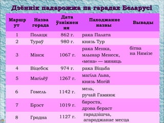 Дзённік падарожжа па гарадах БеларусіДзённік падарожжа па гарадах Беларусі
Маршр
ут
Назва
горада
Дата
ўзнікнен
ня
Паходжанне
назвы
Вывады
1 Полацк 862 г. рака Палата
2 Тураў 980 г. князь Тур
3 Мінск 1067 г.
рака Менка,
млынар Менеск,
«мена» — мяняць
бітва
на Нямізе
4 Віцебск 974 г. рака Віцьба
5 Магілёў 1267 г.
магіла Льва,
князь Могій
6 Гомель 1142 г.
мель,
ручай Гамяюк
7 Брэст 1019 г.
бяроста,
дрэва бераст
8 Гродна 1127 г.
гарадзішча,
агароджанае месца
 