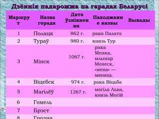 Дзённік падарожжа па гарадах БеларусіДзённік падарожжа па гарадах Беларусі
Маршру
т
Назва
горада
Дата
ўзнікнен
ня
Паходжанн
е назвы
Вывады
1 Полацк 862 г. рака Палата
2 Тураў 980 г. князь Тур
3 Мінск
4 Віцебск
5 Магілёў
6 Гомель
7 Брэст
1267 г.
магіла Льва,
князь Могій
1067 г.
рака
Менка,
млынар
Менеск,
«мена» —
мяняць
974 г. рака Віцьба
 