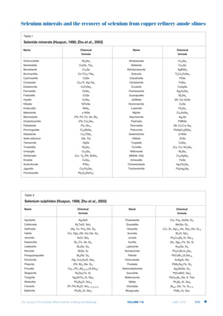 Selenium minerals and the recovery of selenium from copper refinery anode slimes
595VOLUME 116
L
Table I
Antimonselite Sb2Se3 Athabascaite Cu5Se4
Bambollaite Cu(Se, Te)2 Bellidoite Cu2Se
Berzelianite Cu2Se Bohdanowiczite AgBiSe2
Bornhardtite Co+2Co2
+3Se4 Bukovite Tl2Cu3FeSe4
Cadmoselite CdSe Clausthalite PbSe
Crookesite Cu7(Tl, Ag) Se4 Dzharkenite FeSe2
Eskebornite CuFeSe2 Eucairite CuAgSe
Ferroselite FeSe2 Fischesserite Ag3AuSe2
Freboldite CoSe Guanajuatite Bi2Se3
Hastite CoSe2 Jolliffeite (Ni, Co) AsSe
Kitkaite NiTeSe Klockmannite CuSe
Kullerudite NiSe2 Luberoite Pt5Se4
Makinenite γ-NiSe Mgriite Cu3AsSe3
Merenskyite (Pd, Pt) (Te, Se, Bi)2 Naumannite Ag2Se
Oosterboschite (Pd, Cu)7Se3 Padmaite PdBiSe
Palladseite Pd17Se15 Penroseite (Ni, Co,Cu) Se2
Permingeatite Cu3SbSe4 Petrovicite PbHgCu3BiSe5
Sabatierite Cu4TlSe3 Sederholmite β-NiSe
Selen-tellurium (Se, Te) Stilleite ZnSe
Tiemannite HgSe Trogtalite CoSe2
Trustedtite Ni3Se4 Tyrrellite (Cu, Co, Ni)3Se4
Umangite Cu3Se2 Wilkmanite Ni3Se4
Schlemaite (Cu, ?)6 (Pb, Bi)Se4 (IMA99. 023) Cu2HgSe2
Krutaite CuSe2 Achavalite FeSe
Sudovikovite PtSe2 Chrisstanleyite Ag2Pd3Se4
Jaguéite Cu2Pd3Se4 Tischendorfite Pd8Hg3Se9
Plumboselite Pb3O2(SeO3),
Table II
Aguilarite Ag4SeS Chameanite (Cu, Fe)4 As(Se, S)4
Csiklovaite Bi2Te(S, Se)2 Drysdallite Mo(Se, S)2
Geffroyite (Ag, Cu, Fe)9 (Se, S)8 Giraudite (Cu, Zn, Ag)12 (As, Sb)4 (Se, S)13
Hakite (Cu, Hg)3 (Sb, As) (Se, S)3 Ikunolite Bi4(S, Se)3
Jeromite As(S, Se)2 Junoite Pb3Cu2Bi8 (S, Se)16
Kawazulite Bi2 (Te, Se, S)3 Kurilite (Au, Ag)2 (Te, Se, S)
Laitakarite Bi4(Se, S)3 Laphamite As2(Se, S)3
Nevskite Bi(Se, S) Nordstromite Pb3CuBi7S10Se4
Paraguanajuatite Bi2(Se, S)3 Pekoite PbCuBi11(S,Se)18
Penzhinite (Ag, Cu)4Au(S, Se)4 Petrovskaite AuAg(S, Se)
Platynite (Pb, Bi)3 (Se, S)4 Poubaite PbBi2Se2(Te, S)2
Proudite Cu0~1Pb7.5Bi9.3~9.7(S,Se)22 Selenostephanite Ag5Sb(Se, S)4
Skippenite Bi2Se2(Te, S) Soucekite PbCuBi(S, Se)3
Tsnigriite Ag9SbTe3 (S, Se)3 Watkinsonite PbCu2Bi4 (Se, S, Te)8
Weibullite Pb6Bi8(S, Se)18 Wittite Pb3Bi4 (S, Se)9
Crerarite (Pt, Pb) Bi3(S, Se)4 –X (X~0.7) Vihorlatite Bi8+X (Se, Te, S)11-X
Babkinite Pb2Bi2 (S, Se)3 Mozgovaite PbBi4 (S, Se)7
 