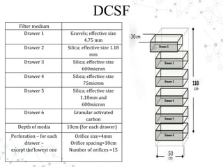 DCSF
Filter medium
Drawer 1 Gravels; eﬀective size
4.75 mm
Drawer 2 Silica; eﬀective size 1.18
mm
Drawer 3 Silica; eﬀective size
600micron
Drawer 4 Silica; eﬀective size
75micron
Drawer 5 Silica; eﬀective size
1.18mm and
600micron
Drawer 6 Granular activated
carbon
Depth of media 10cm (for each drawer)
Perforation – for each
drawer –
except the lowest one
Oriﬁce size=4mm
Oriﬁce spacing=10cm
Number of oriﬁces =15
 