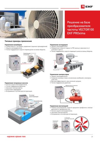 21НАДЕЖНАЯ. УДОБНАЯ. ТВОЯ.
Решение на базе
преобразователя
частоты VECTOR100
EKF PROxima
Типовые примеры применения
Управление погружным насосом
•	 Полная защита электродвигателя.
•	 Точное поддержание давления.
•	 Экономия электроэнергии.
•	 Отсутствие гидроударов.
•	 Встраивание в системы диспетчеризации.
Управление вентиляцией
•	 Плавное регулирование скорости вращения трехфазного электро-
двигателя от однофазной сети.
•	 Полная защита электродвигателя.
•	 Экономия электроэнергии.
•	 Встраивание в системы диспетчеризации.
Управление компрессором
•	 Защита электродвигателя.
•	 Снижение пусковых токов и исключение колебаний в электриче-
ской сети.
•	 Высокая эффективность при неполной нагрузке.
•	 Точное поддержание давления.
Управление экструдером
•	 Защита электродвигателя.
•	 Определение скорости подачи по PID закону в зависимости от
шнекового пресса.
•	 Точное поддержание скорости подающего шнека на малых оборотах.
Управление конвейером
•	 Совместимость с системами управления сторонних производителей.
•	 Защита электродвигателя.
•	 Точное поддержание скорости перемещения на низких оборотах.
Насос
4...20мА
Датчик
давления
U
V
W
В систему
диспетчеризации
Мodbus
К потребителям
U
V
W
Источник
питания 1 фаза/220В
4...20мА
Управляющий
контроллер
Обратная связь по давлению
Компрессор
Датчик
давления
Шнековый пресс
Бункер
Подающий шнек
U
V
W
4...20мА
М
М
Измеритель тока
U
V
W
Управляющий
контроллер
4...20мА
 