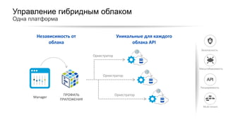 Независимость	от	
облака
Уникальные	для	каждого	
облака	API	
Управление гибридным облаком
Одна платформа
Оркестратор
Расширяемость
Multi-tenant
Безопасность
Масштабируемость
Оркестратор
Оркестратор
Manager
ПРОФИЛЬ	
ПРИЛОЖЕНИЯ
 