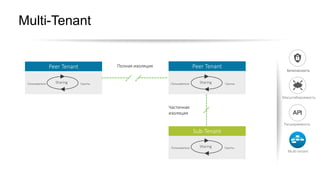 Groups
Пользователи ГруппыSharing
Полная	изоляция
Частичная	
изоляция
Multi-Tenant
Пользователи ГруппыSharingПользователи ГруппыSharing
Peer	Tenant Peer	Tenant
Sub-Tenant
Multi-tenant
Безопасность
Масштабируемость
Расширяемость
 