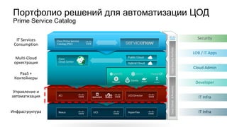 IT	Infra
IT	Infra
Developer
Cloud	Admin
LOB	/	IT	Apps
Портфолио решений для автоматизации ЦОД
Prime Service Catalog
Nexus UCS HyperFlex
ACI UCS	Director
Multi-Cloud	
оркестрация
Public	Cloud
Hybrid	Cloud
Cisco
Cloud	Center
IT	Services
Consumption
Cisco	Prime	Service
Catalog	(PSC)
Security
Cisco	Tetrati			n	AnalyticsCisco	Security	Portfolio
PaaS	+	
Контейнеры
Управление	и	
автоматизация
Инфраструктура
Contiv
 