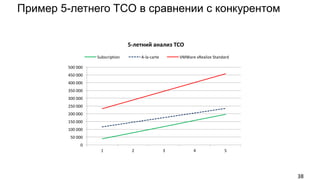 Пример 5-летнего TCO в сравнении с конкурентом
0
50 000
100 000
150 000
200 000
250 000
300 000
350 000
400 000
450 000
500 000
1 2 3 4 5
5-летний	анализ	TCO
Subscription	 A-la-carte VMWare	vRealize	Standard
38
 