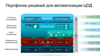 IT	Infra
IT	Infra
Developer
Cloud	Admin
LOB	/	IT	Apps
Портфолио решений для автоматизации ЦОД
Nexus UCS HyperFlex
ACI UCS	Director
Multi-Cloud	
оркестрация
Public	Cloud
Hybrid	Cloud
Cisco
Cloud	Center
IT	Services
Consumption
Cisco	Prime	Service
Catalog	(PSC)
Security
Cisco	Tetrati			n	AnalyticsCisco	Security	Portfolio
PaaS	+	
Контейнеры
Управление	и	
автоматизация
Инфраструктура
Contiv
 