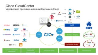 Cisco CloudCenter
Управление приложением в гибридном облаке
Единая	платформа	
управления
Полный	цикл	
управления	
приложением
Enterprise-Ready Масштабирование Безопасность
Частное	облако
ЦОД
Публичное	облако
Model
Manage
Deploy
Profile
NFS
 