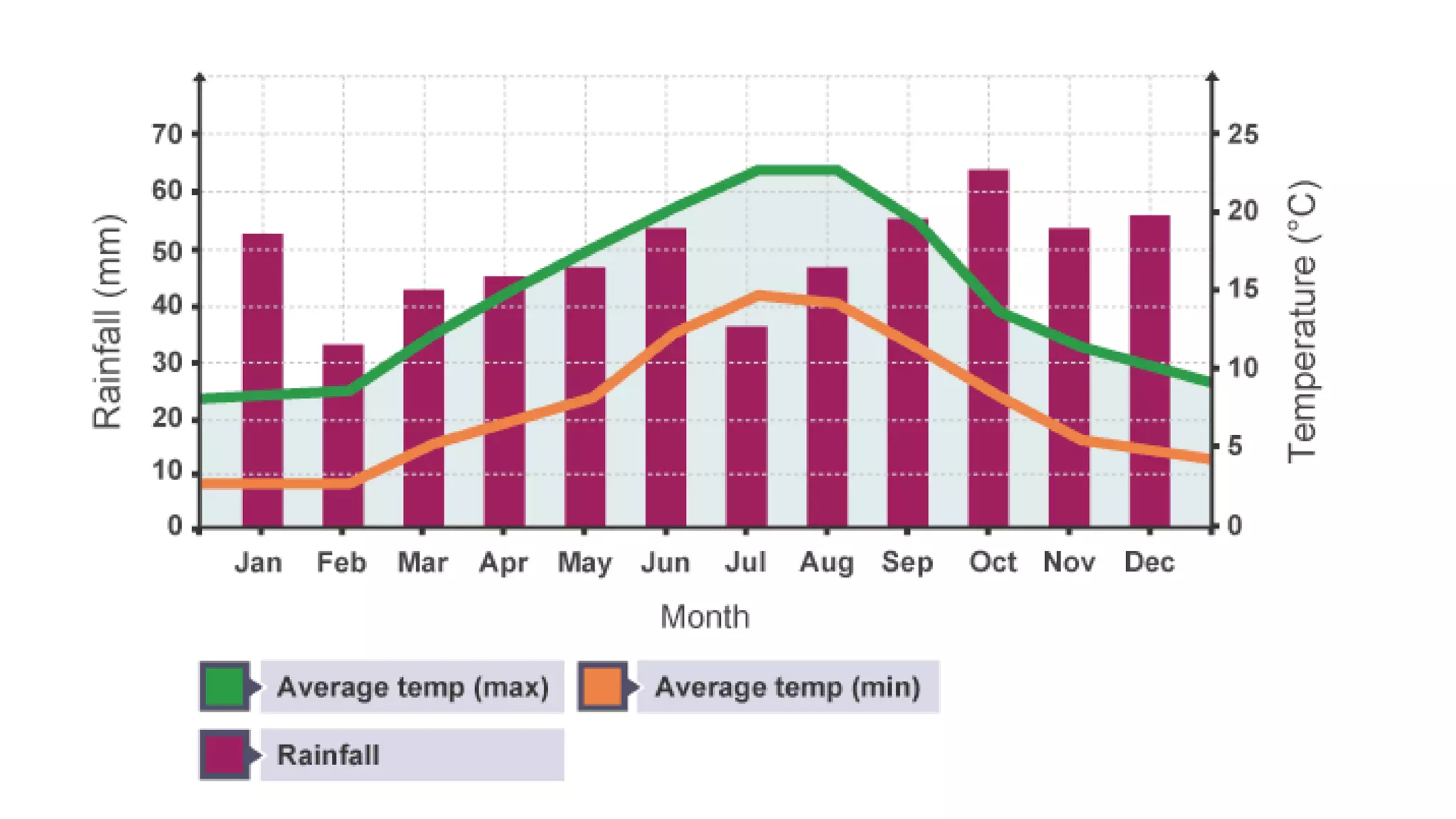 GEOGRAPHY IGCSE: CLIMATE GRAPHS | PPT