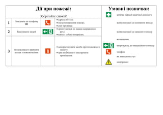 Дії при пожежі:
Зберігайте спокій!
Умовні позначки:
аптечка першої медичної допомоги
1 Повідомте по телефону
101
• адресу об’єкта;
• місце виникнення пожежі;
• своє прізвище.
шлях евакуації до основного виходу
2 Евакуювати людей
• орієнтуватися по знакам направлення
руху;
• взяти з собою потерпілих.
шлях евакуації до запасного виходу
3 По можливості прийняти
заходи з пожежогасіння
• використовувати засоби протипожежного
захисту;
• при необхідності знеструмити
приміщення.
вогнегасник
напрям руху до евакуаційного виходу
телефон
ви знаходитесь тут
електрощит
 