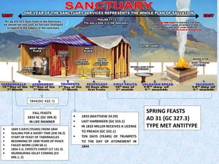 SPRING FEASTS
AD 31 {GC 327.3}
TYPE MET ANTITYPE
FALL FEASTS
1833-SC {GC 399.4}
IN LIKE MANNER
• 1833 (MATTHEW 24:29)
• LAST HARBINGER {GC 333.1}
• IN 1833 MILLER RECEIVES A LICENSE
TO PREACH {GC 332.1}
• TEN DAYS (YEARS) OF TRUMPETS
TO THE DAY OF ATONEMENT IN
1844
1844{GC 422.1}
• 1849 5 DAYS (YEARS) FROM 1844
• SEALING FOR A SHORT TIME {EW 58.2}
• START OF FEAST OF TABERNACLES
• BEGINNING OF 1000 YEARS OF PEACE
• FAILED WORK {1SM 68.1}
• 1856 E.G. EXPECTS CHRIST {1T 131.3}
• MURMURING DELAY COMING {EV
696.1, 2}
 