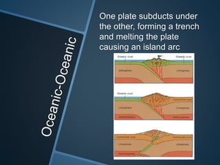 One plate subducts under
the other, forming a trench
and melting the plate
causing an island arc
 
