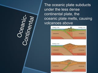 The oceanic plate subducts
under the less dense
continental plate, the
oceanic plate melts, causing
volcanoes above
 