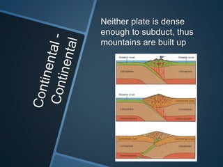 Neither plate is dense
enough to subduct, thus
mountains are built up
 