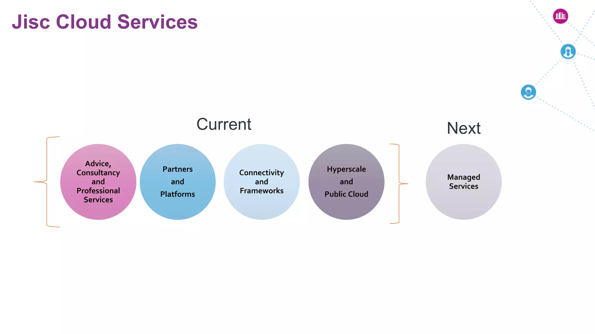 Jisc Cloud Services
Advice,
Consultancy
and
Professional
Services
Partners
and
Platforms
Connectivity
and
Frameworks
Hyperscale
and
Public Cloud
Managed
Services
Current Next
 